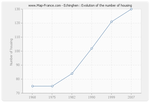 Echinghen : Evolution of the number of housing