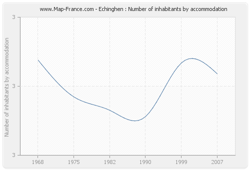 Echinghen : Number of inhabitants by accommodation
