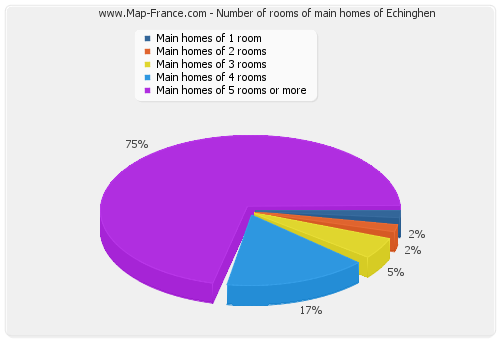 Number of rooms of main homes of Echinghen