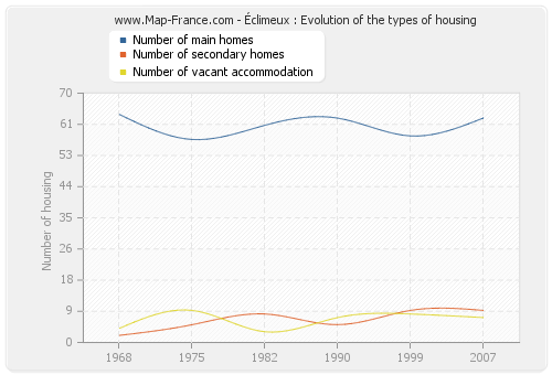 Éclimeux : Evolution of the types of housing