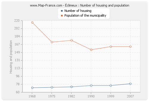 Éclimeux : Number of housing and population