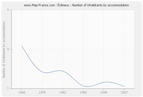 Éclimeux : Number of inhabitants by accommodation