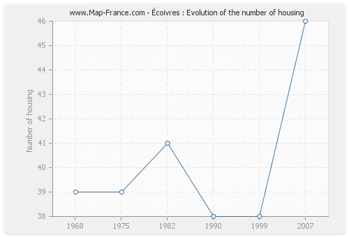 Écoivres : Evolution of the number of housing