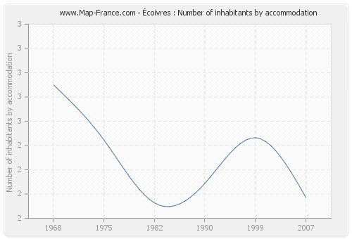 Écoivres : Number of inhabitants by accommodation