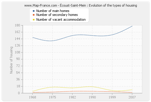 Écoust-Saint-Mein : Evolution of the types of housing