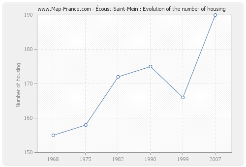 Écoust-Saint-Mein : Evolution of the number of housing