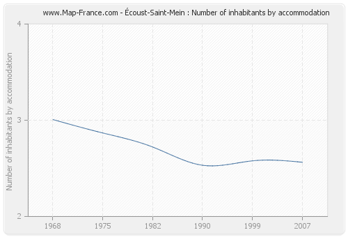 Écoust-Saint-Mein : Number of inhabitants by accommodation