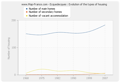 Ecquedecques : Evolution of the types of housing