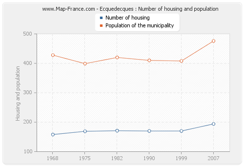 Ecquedecques : Number of housing and population