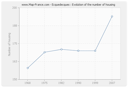 Ecquedecques : Evolution of the number of housing