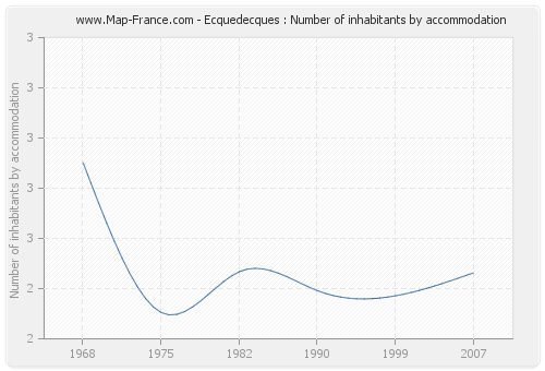 Ecquedecques : Number of inhabitants by accommodation