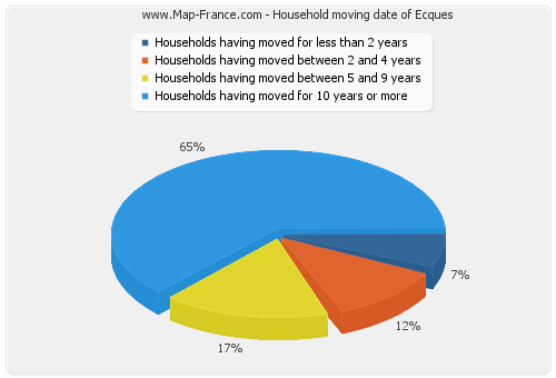 Household moving date of Ecques