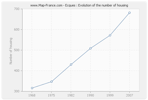 Ecques : Evolution of the number of housing