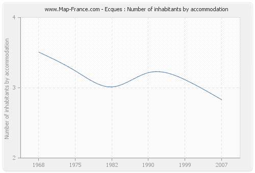 Ecques : Number of inhabitants by accommodation