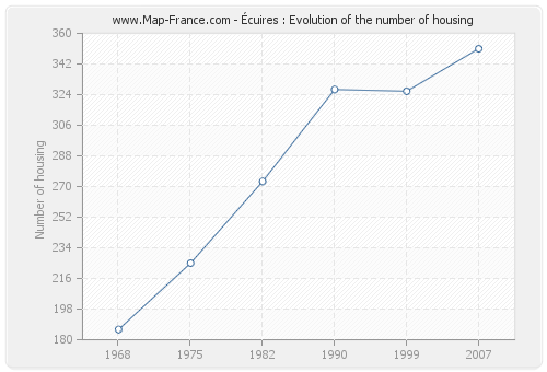 Écuires : Evolution of the number of housing