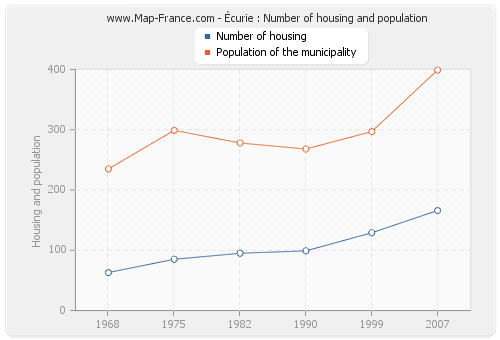 Écurie : Number of housing and population