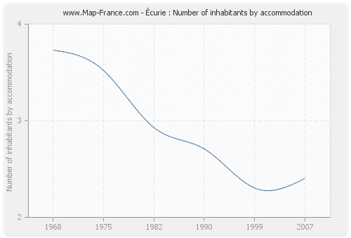 Écurie : Number of inhabitants by accommodation