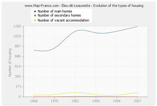 Éleu-dit-Leauwette : Evolution of the types of housing
