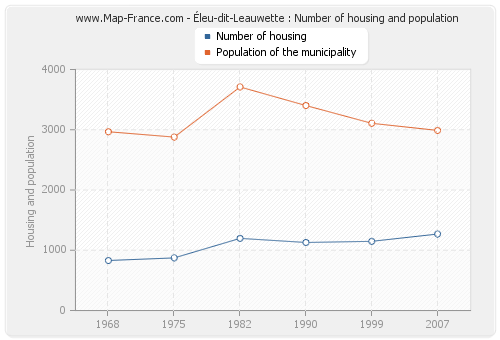 Éleu-dit-Leauwette : Number of housing and population