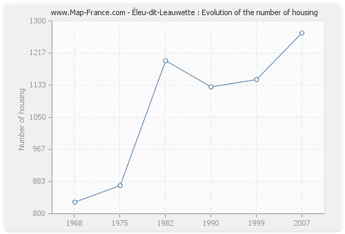 Éleu-dit-Leauwette : Evolution of the number of housing