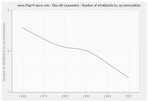 Éleu-dit-Leauwette : Number of inhabitants by accommodation