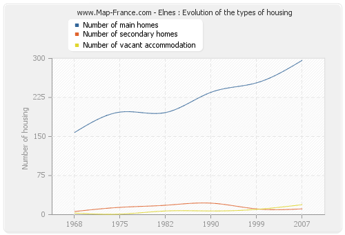 Elnes : Evolution of the types of housing