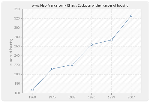 Elnes : Evolution of the number of housing