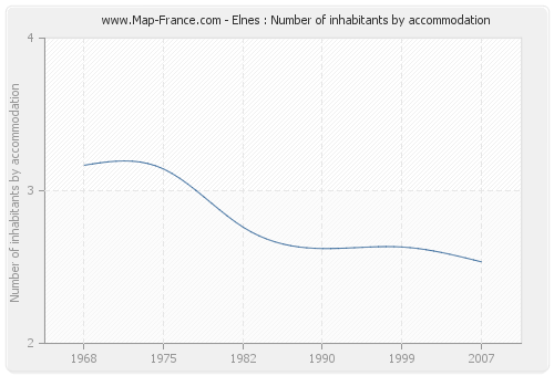 Elnes : Number of inhabitants by accommodation