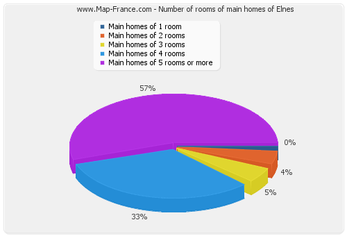 Number of rooms of main homes of Elnes