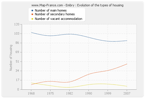 Embry : Evolution of the types of housing