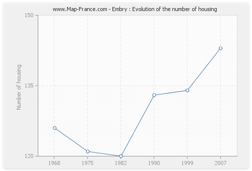 Embry : Evolution of the number of housing