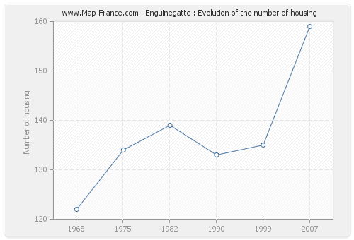 Enguinegatte : Evolution of the number of housing