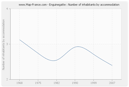 Enguinegatte : Number of inhabitants by accommodation