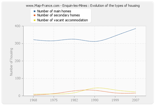 Enquin-les-Mines : Evolution of the types of housing