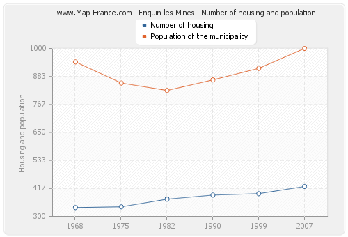 Enquin-les-Mines : Number of housing and population