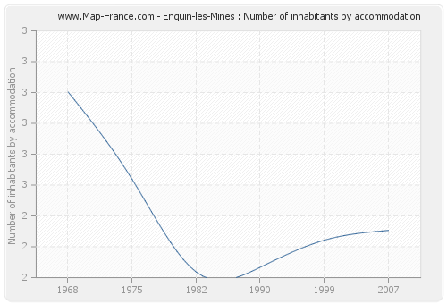 Enquin-les-Mines : Number of inhabitants by accommodation