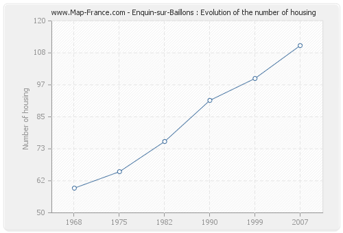 Enquin-sur-Baillons : Evolution of the number of housing