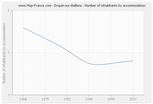 Enquin-sur-Baillons : Number of inhabitants by accommodation