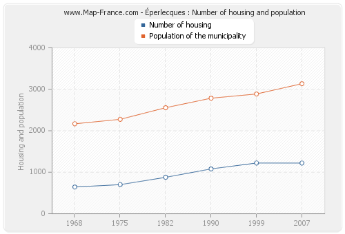 Éperlecques : Number of housing and population