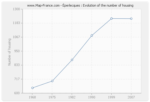 Éperlecques : Evolution of the number of housing