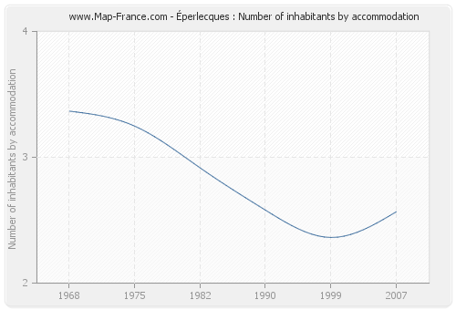 Éperlecques : Number of inhabitants by accommodation