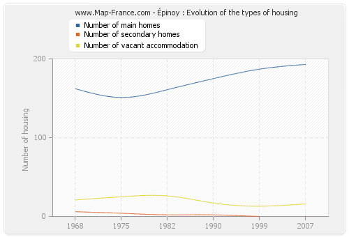 Épinoy : Evolution of the types of housing