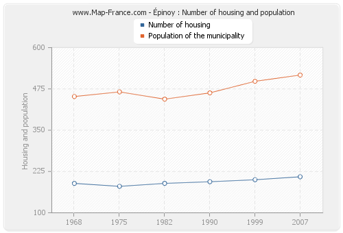 Épinoy : Number of housing and population