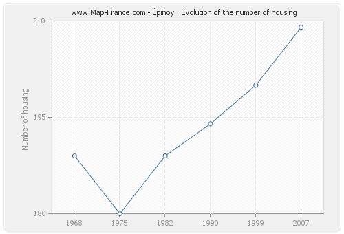 Épinoy : Evolution of the number of housing