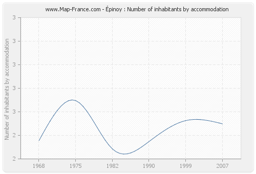 Épinoy : Number of inhabitants by accommodation