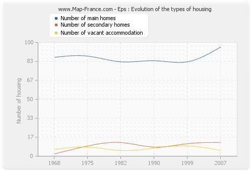 Eps : Evolution of the types of housing
