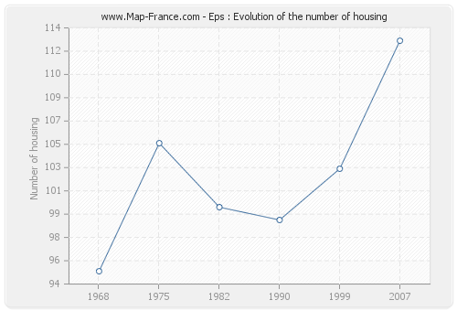 Eps : Evolution of the number of housing