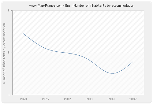 Eps : Number of inhabitants by accommodation