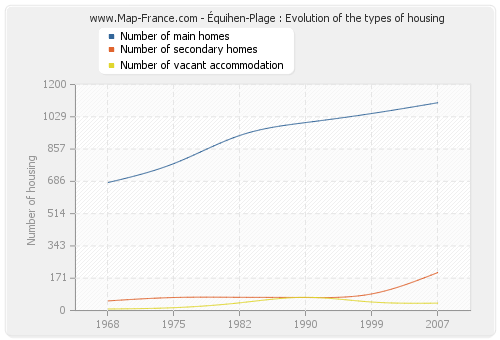 Équihen-Plage : Evolution of the types of housing