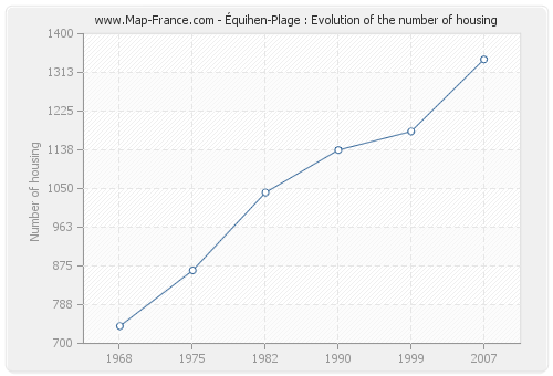 Équihen-Plage : Evolution of the number of housing